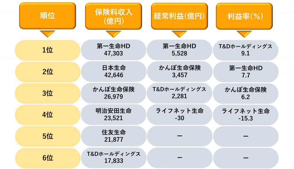 業界研究_生命保険業界のランキング_1