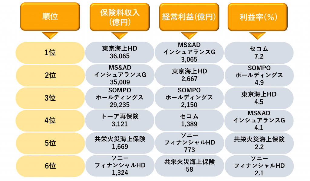業界研究_損害保険業界のランキング_1