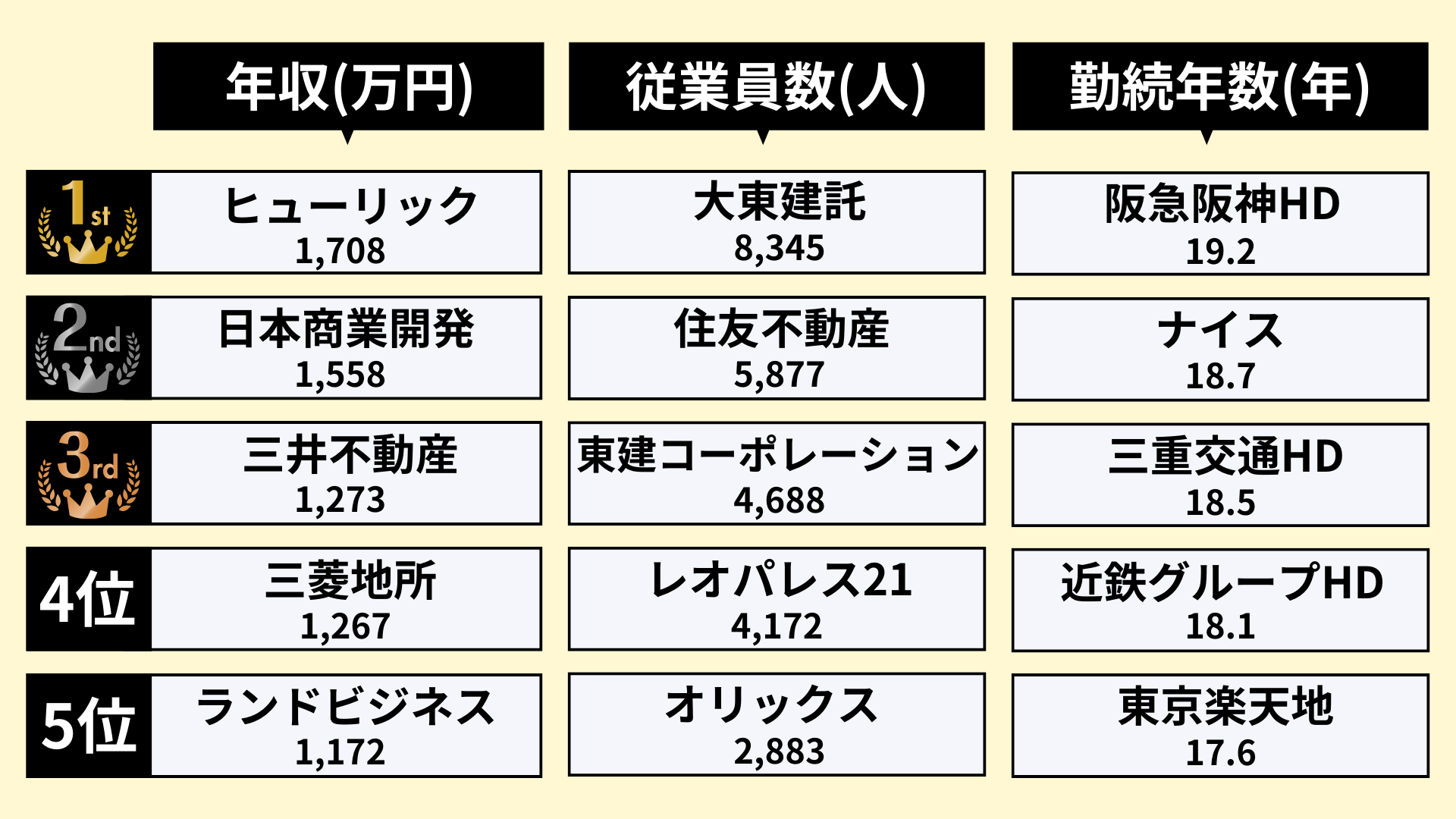 業界研究_不動産業界のランキング_2