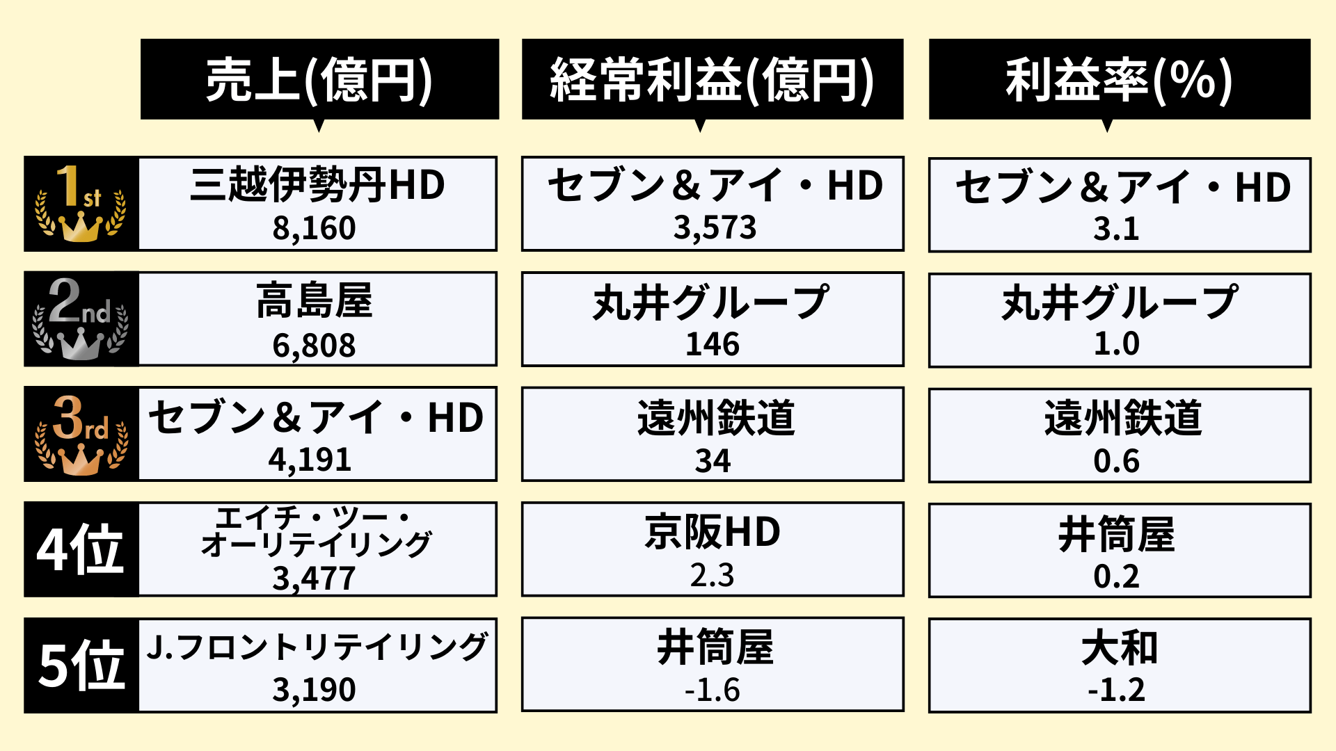 百貨店業界のランキング_1