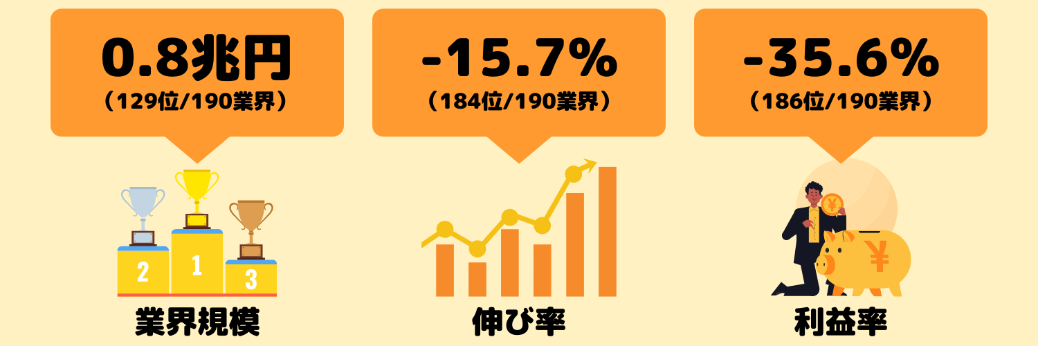 ホテル業界の動向