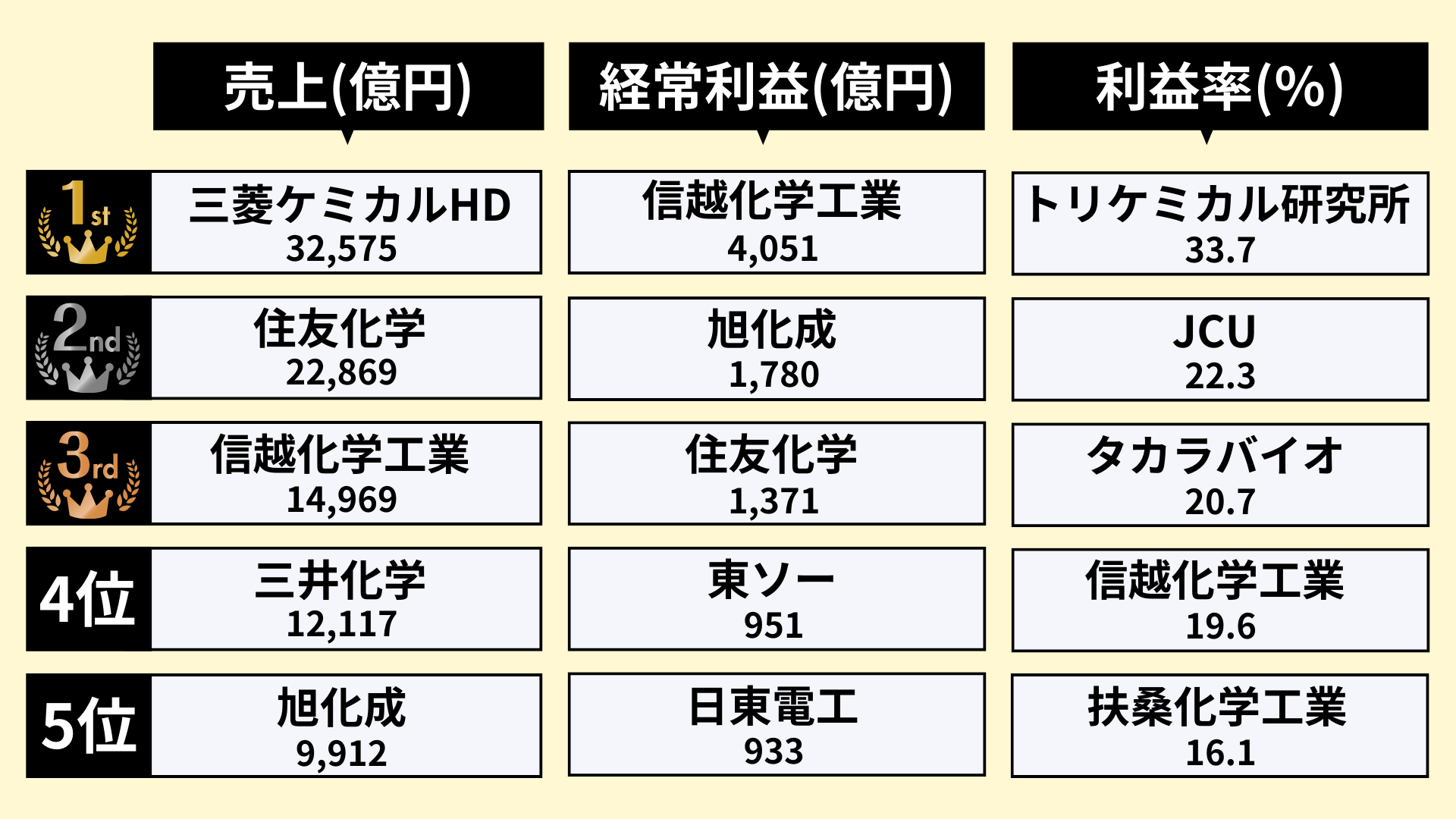 化学業界のランキング_1