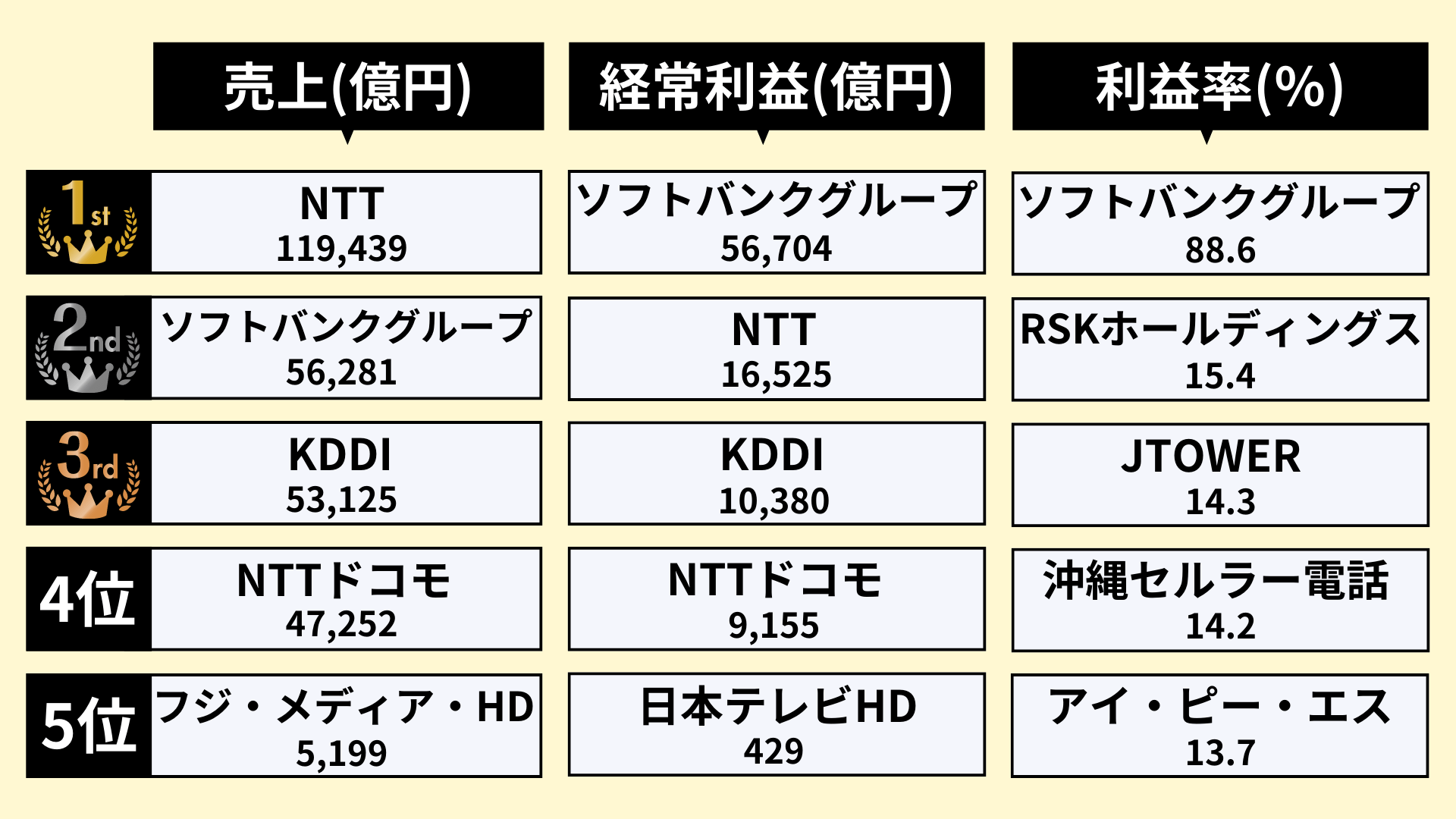 通信業界のランキング_1
