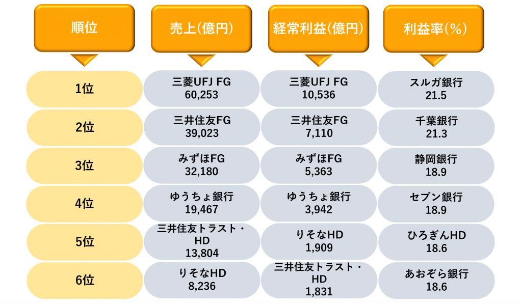 業界研究_銀行業界のランキング_1