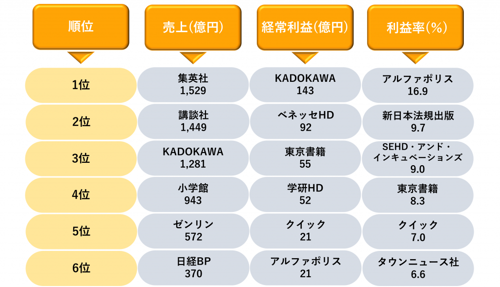 業界研究_出版業界のランキング_1