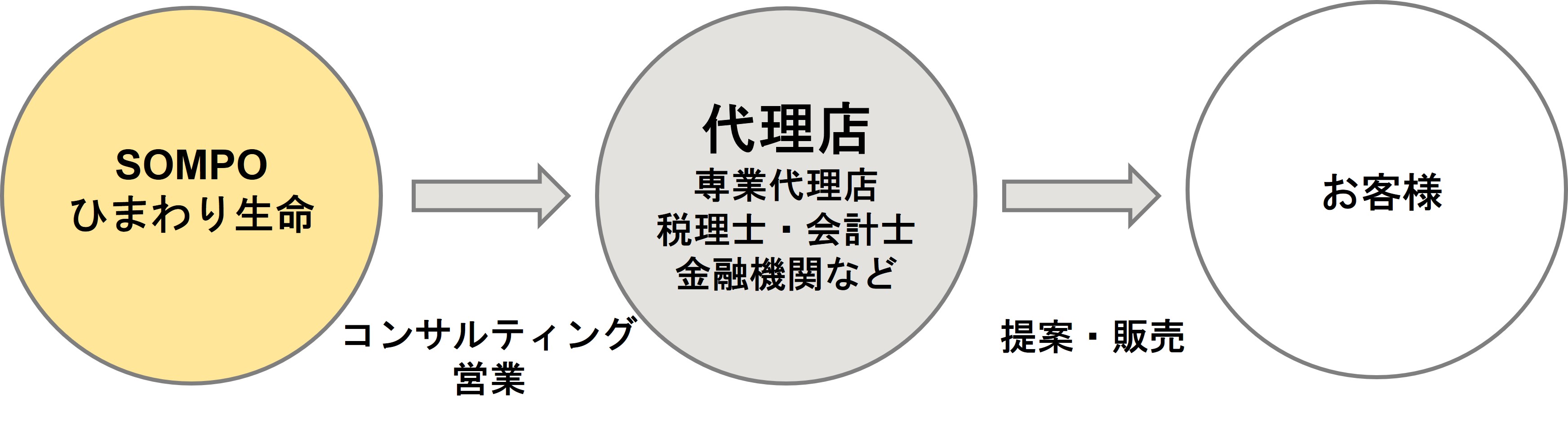 ひまわり生命　仕組み