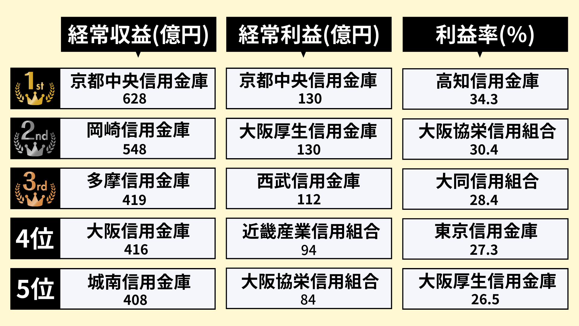 業界研究_信用金庫業界のランキング