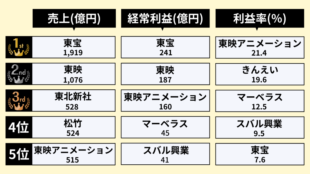 映画会社人気ランキングは？