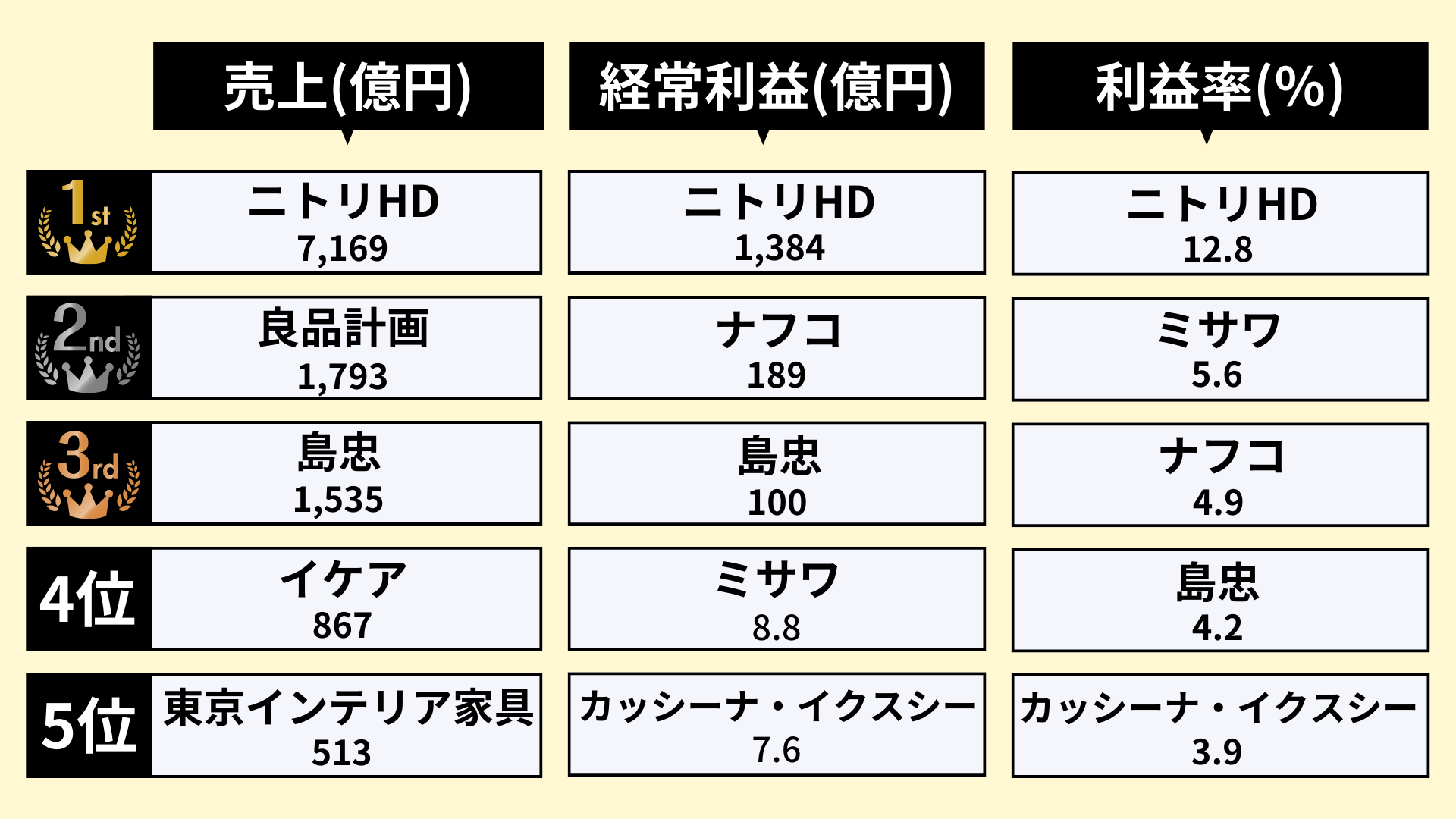 インテリア業界のランキング_1