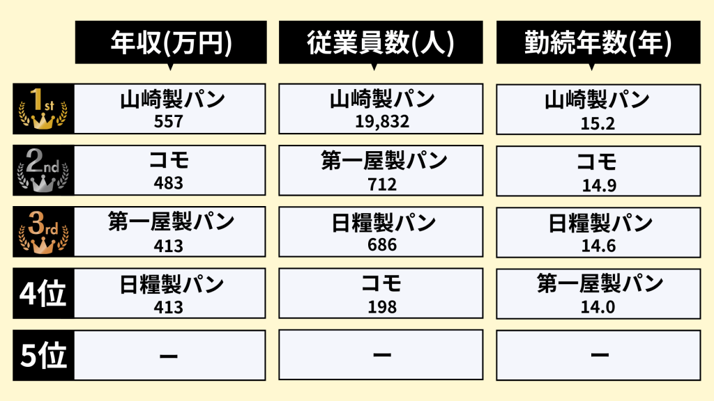 業界研究_パン業界のランキング_2