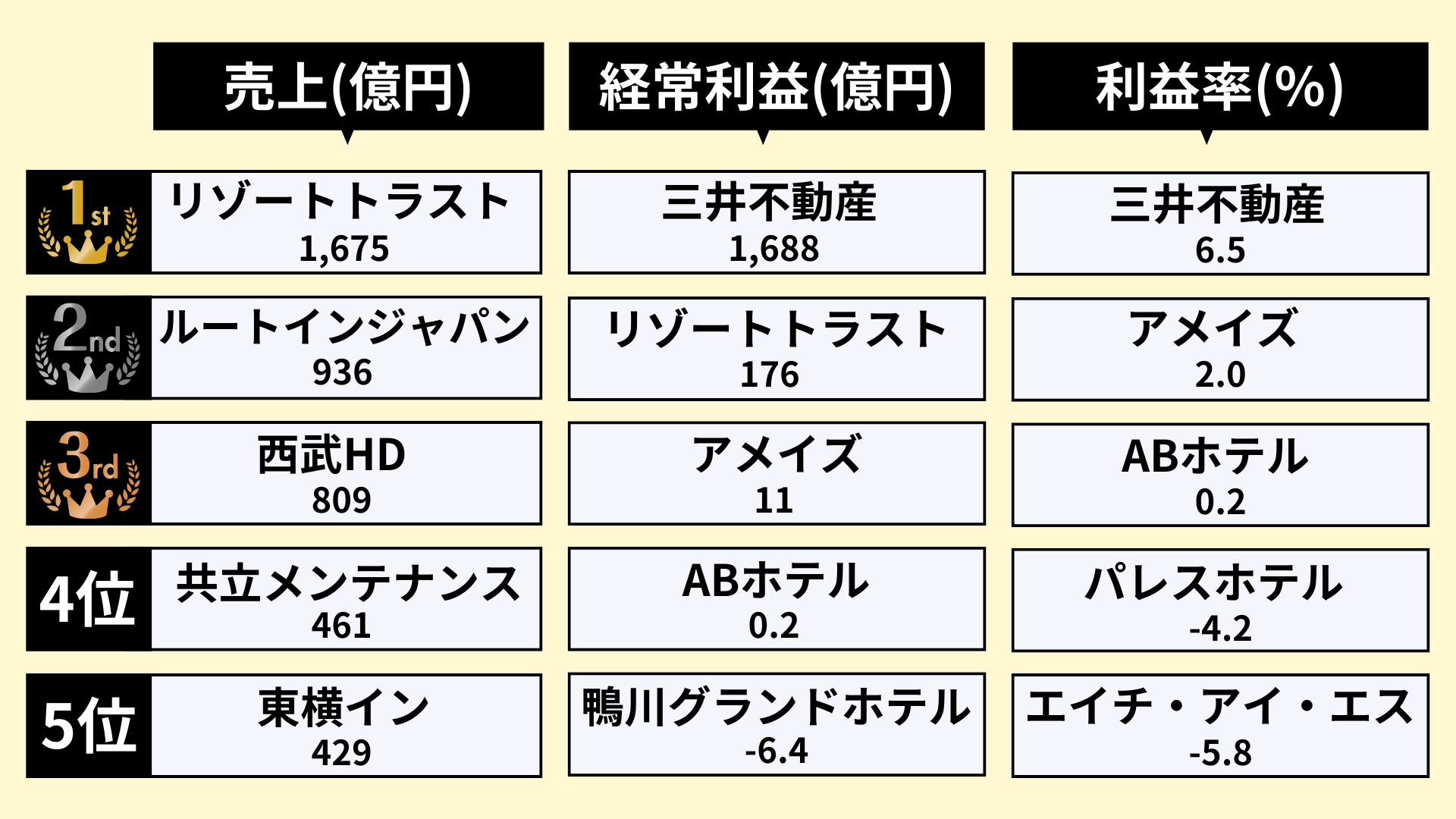 ホテル業界のランキング_1