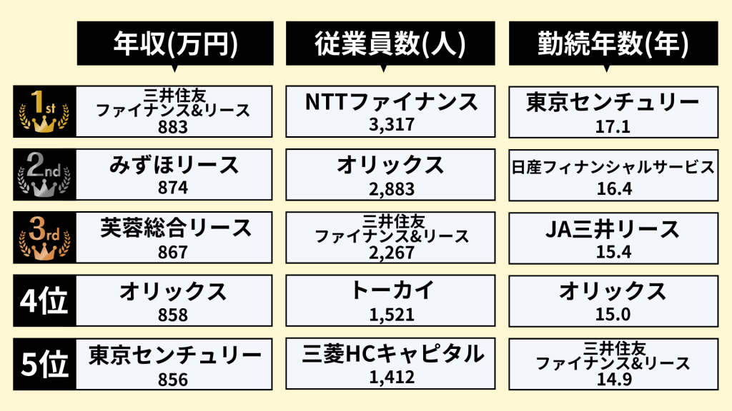 業界研究_リース業界のランキング_2