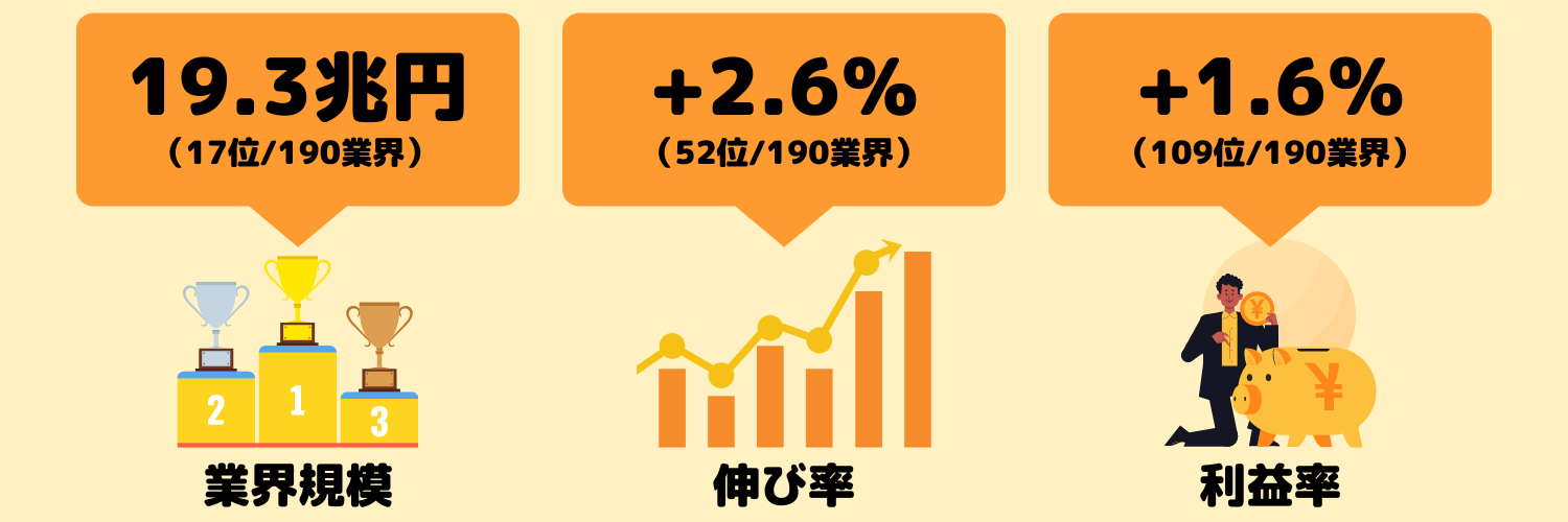 スーパーマーケット業界の動向