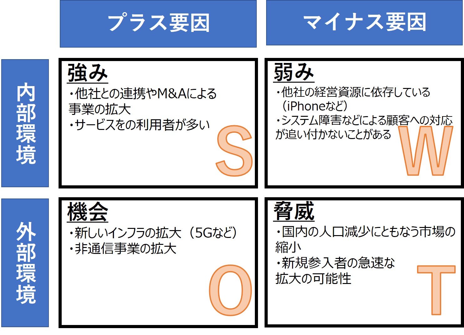 ソフトバンクのSWOT分析