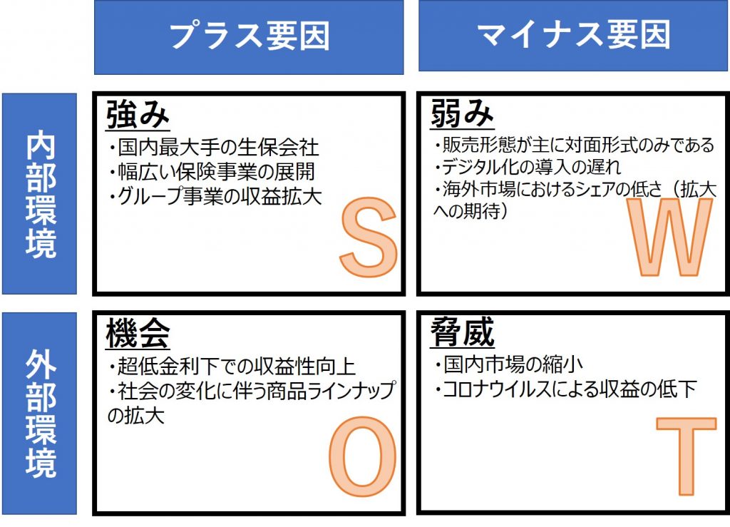 日本生命のSWOT分析