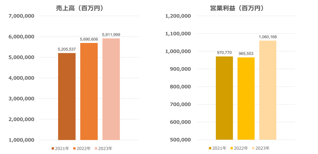 ソフトバンク_売上高および営業利益