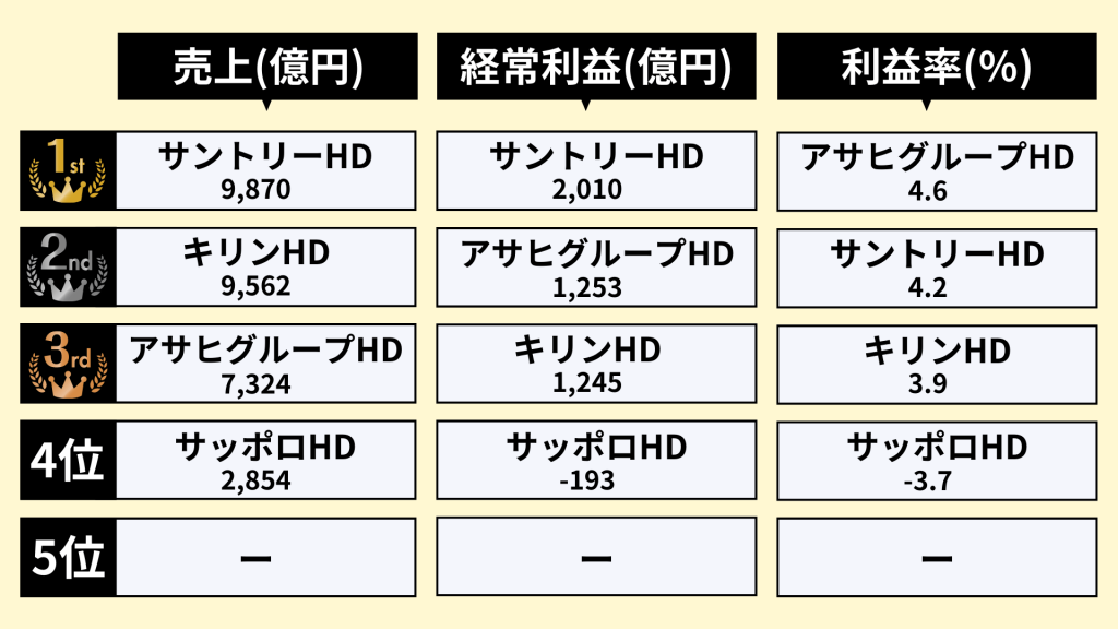 業界研究_ビール業界のランキング_1