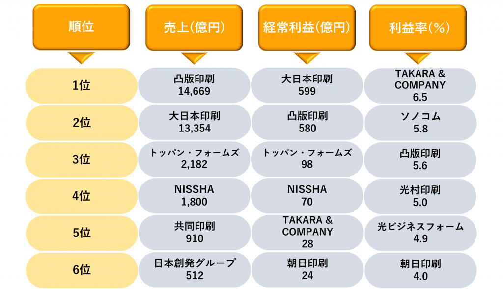 印刷業界のランキング_1