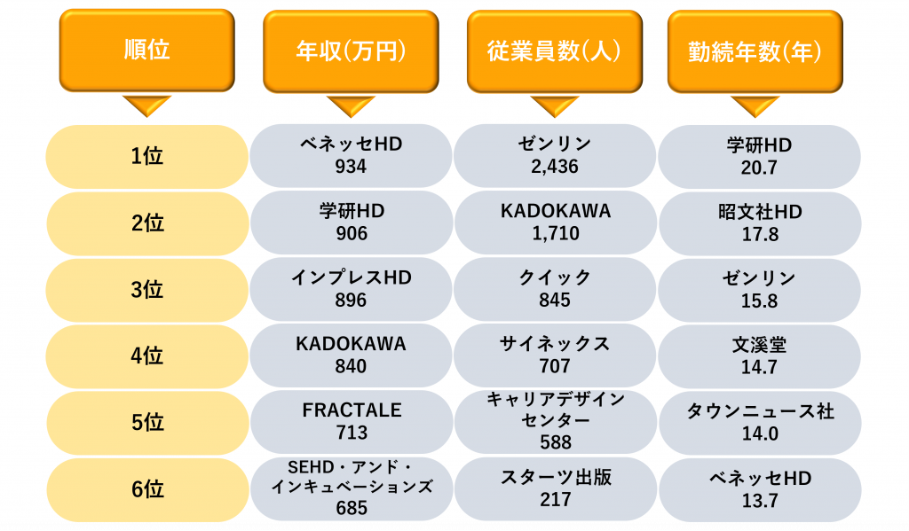 業界研究_出版業界のランキング_2