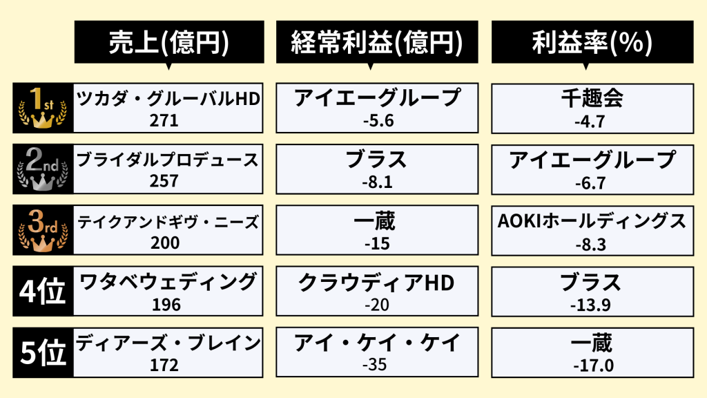 ブライダル業界のランキング_1