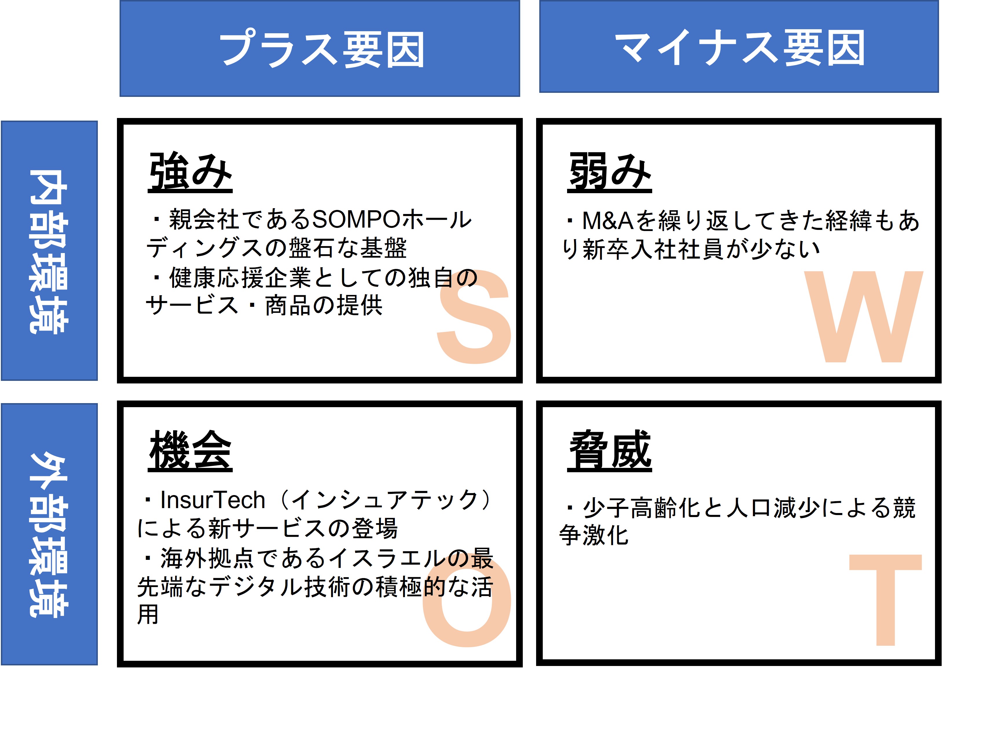 sompo　SWOT分析