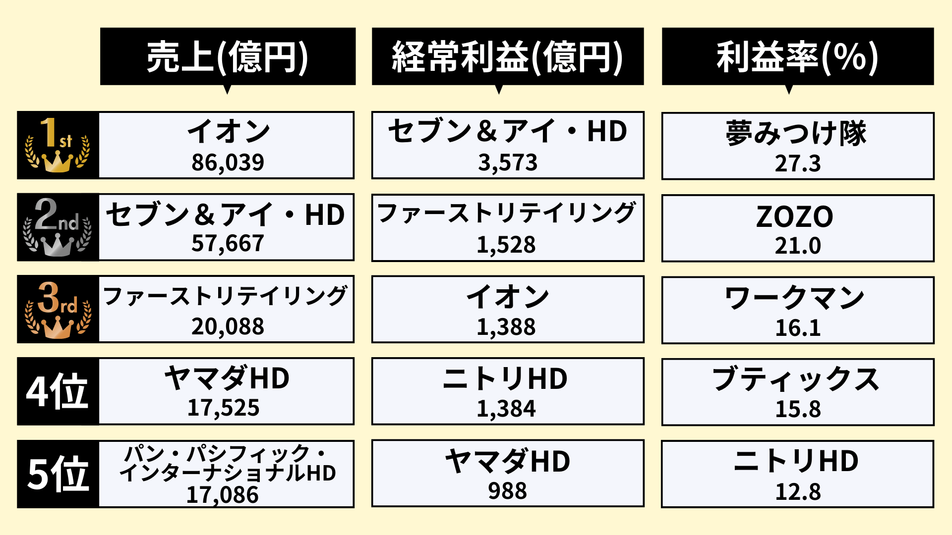 小売業界のランキング_1