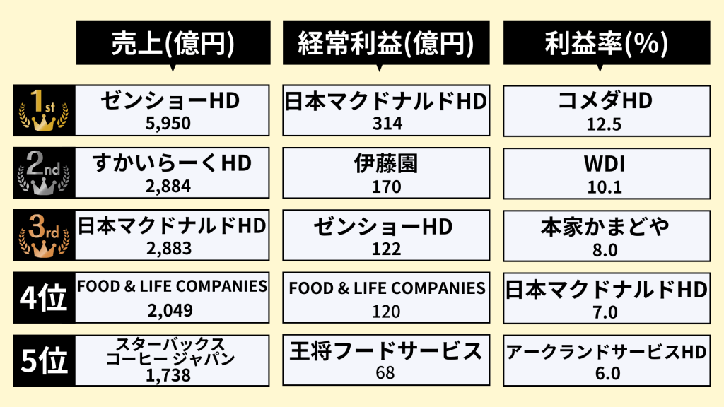 業界研究_飲食業界_ランキング1