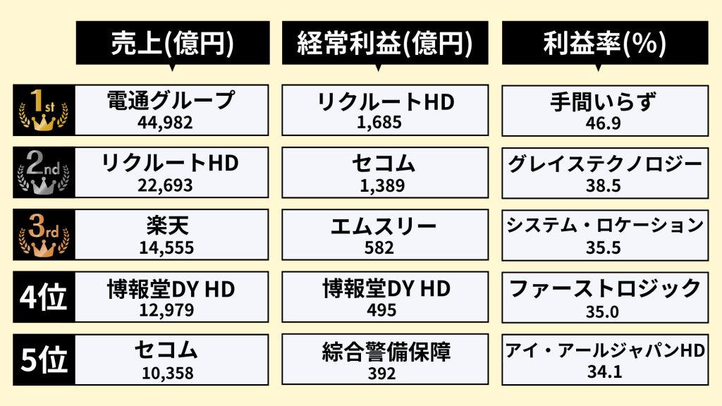 サービス業界のランキング_1