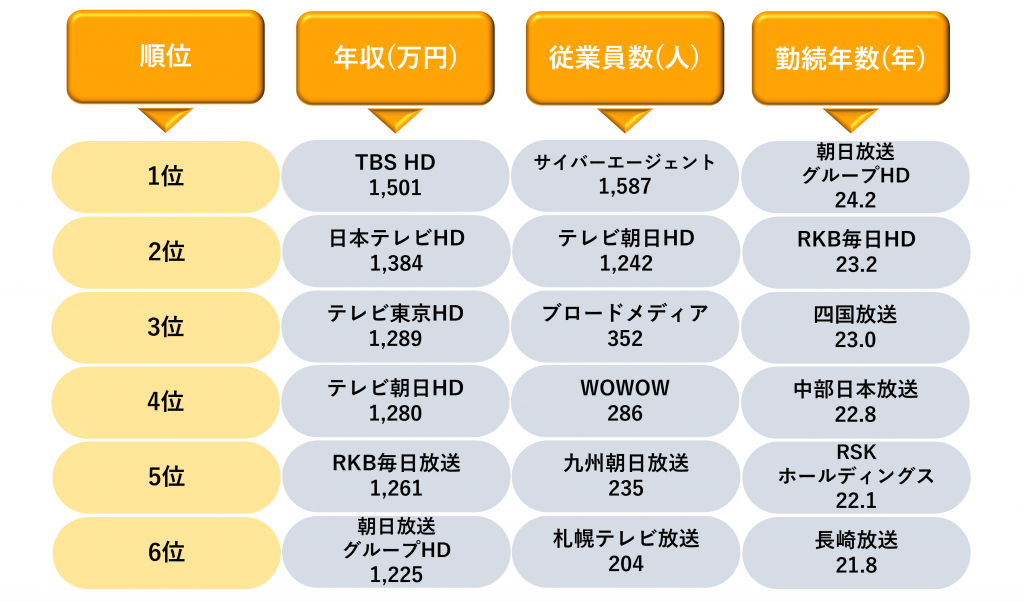 業界研究_テレビ業界_ランキング2