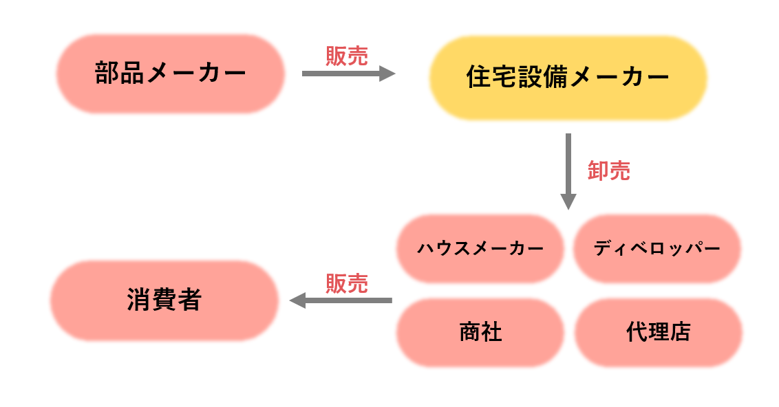 業界研究_住宅設備_仕組み