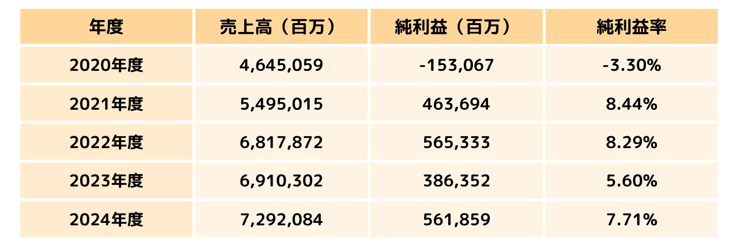 Table of yearly financials 2020–2024: sales, net profit, and net margin (values in millions and percent).
