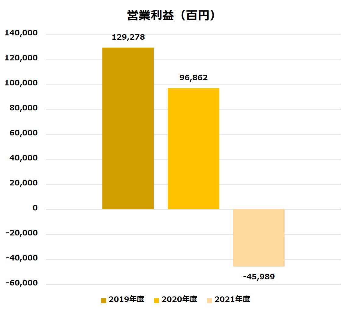 オリエンタルランド_営業利益