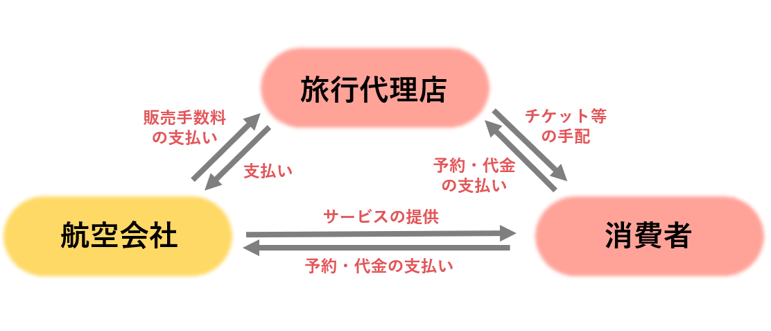 業界研究_航空業界の仕組み