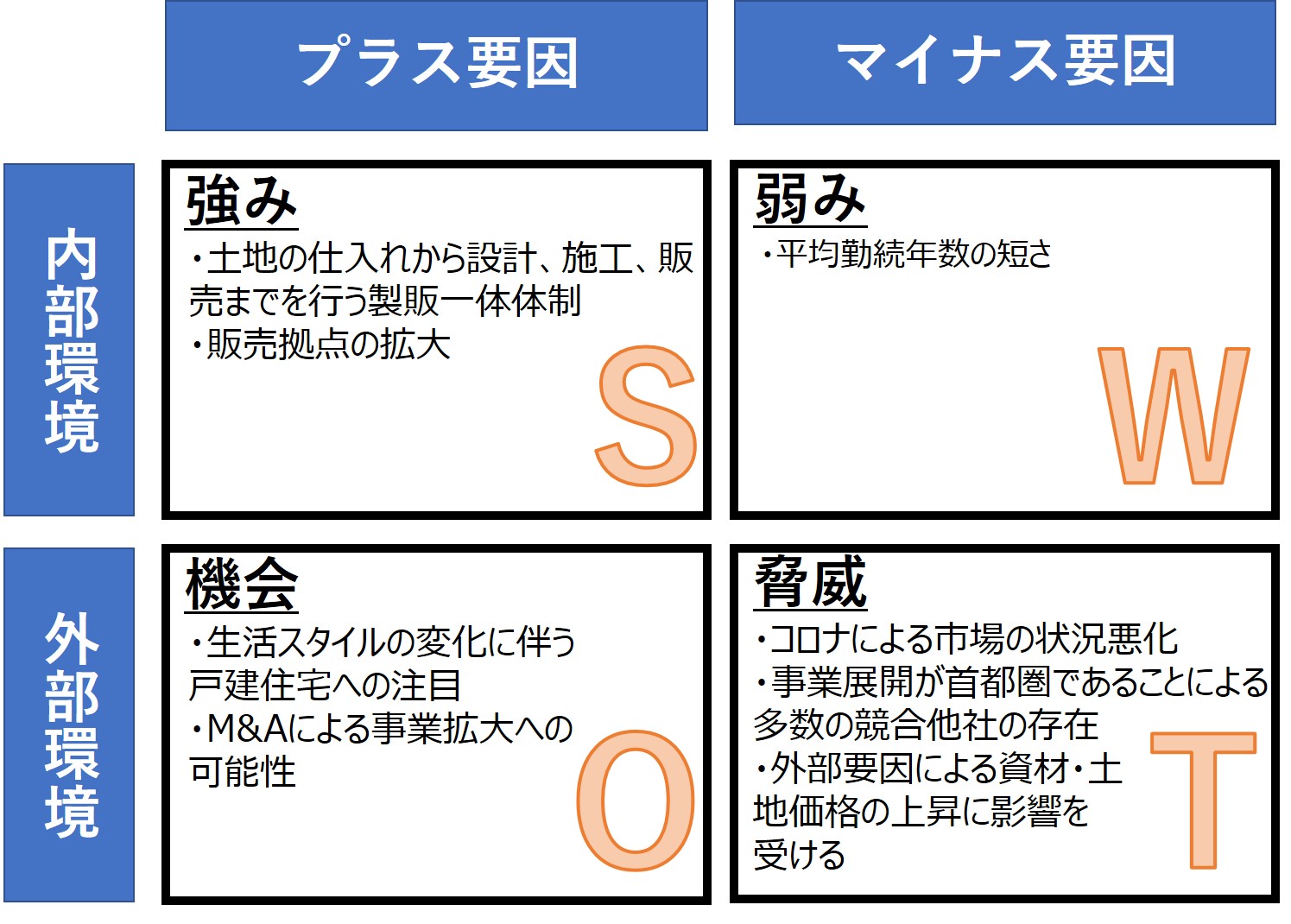 【企業研究】5分でわかるオープンハウス|選考フロー・志望動機を紹介_3 オープンハウスのSWOT分析
