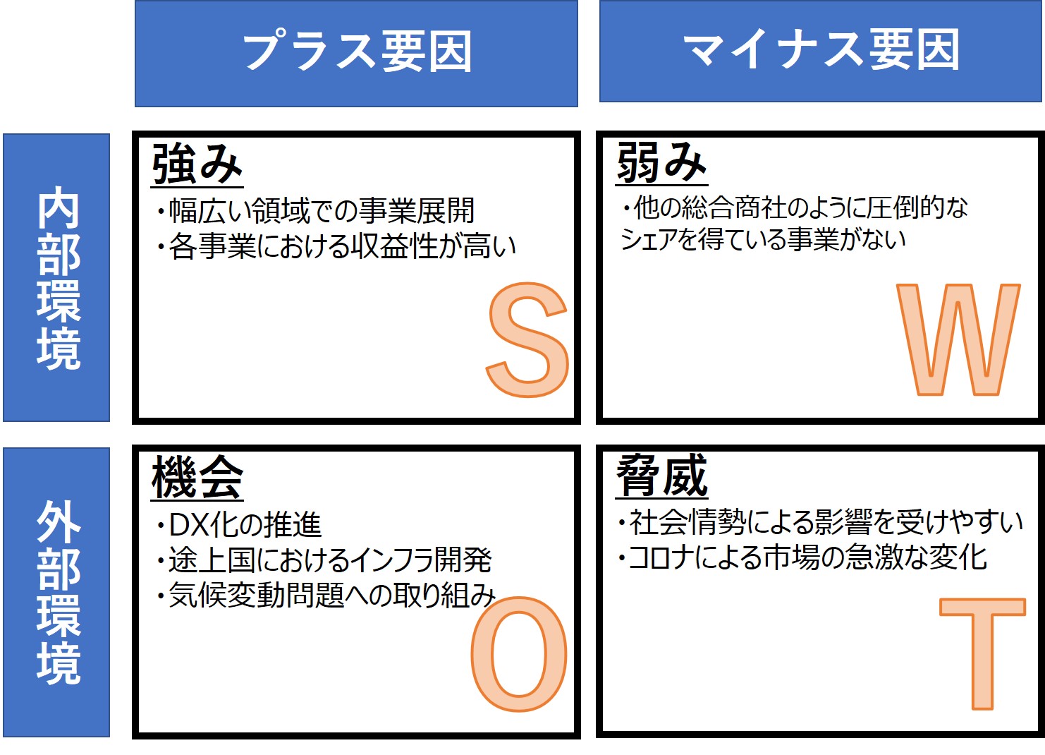【企業研究】5分でわかる住友商事|選考フロー・志望動機を紹介_2 住友商事のSWOT分析