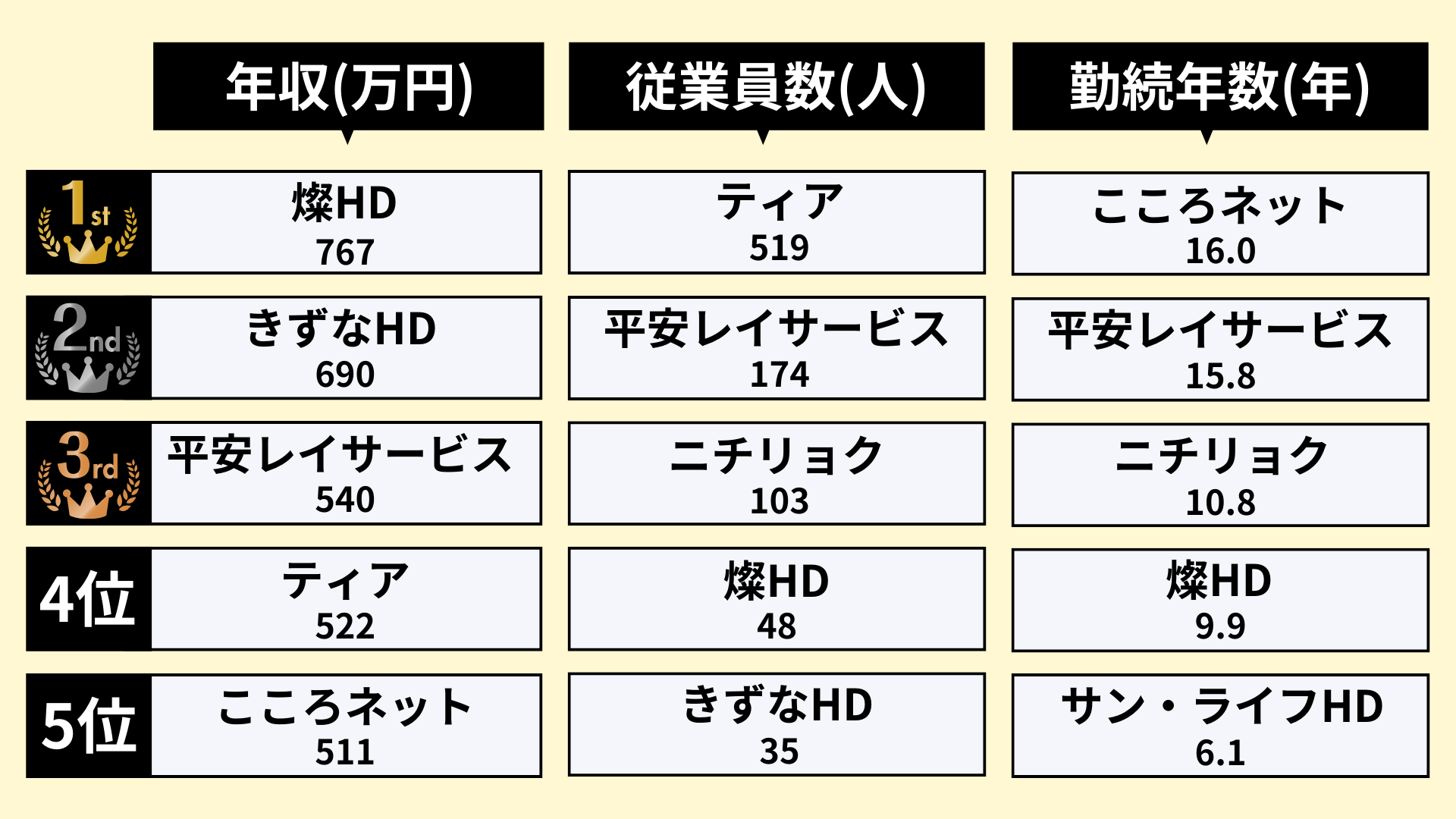 葬儀業界ランキング②