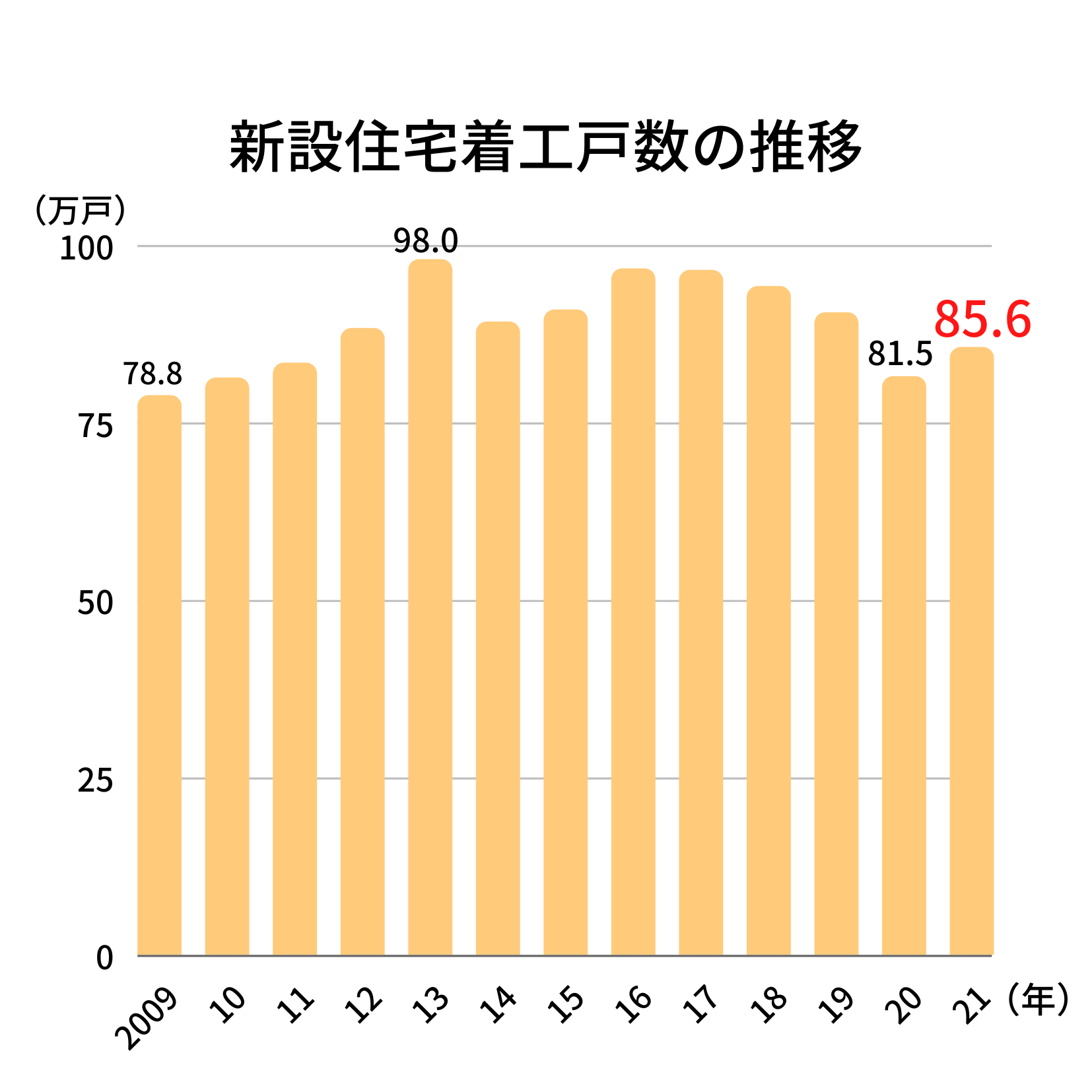 住宅業界グラフ①