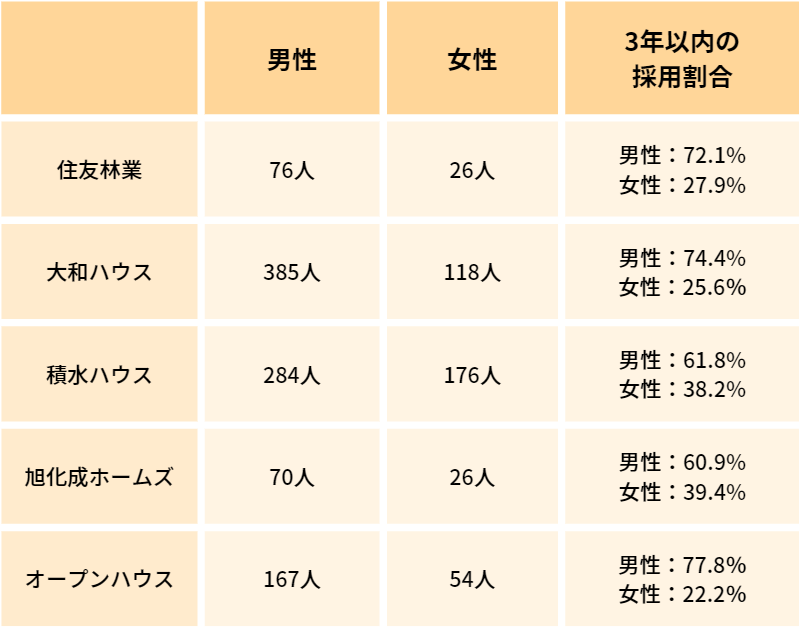 業界研究_住宅業界_男女比