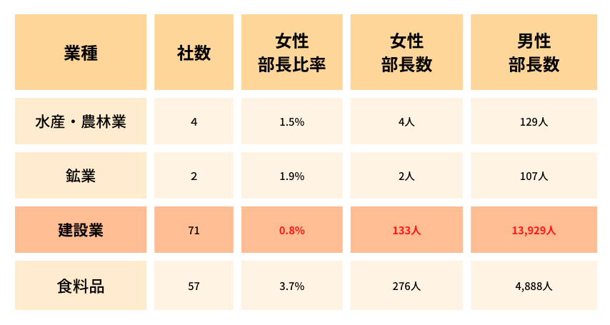 業界研究_住宅業界_女性部長比率