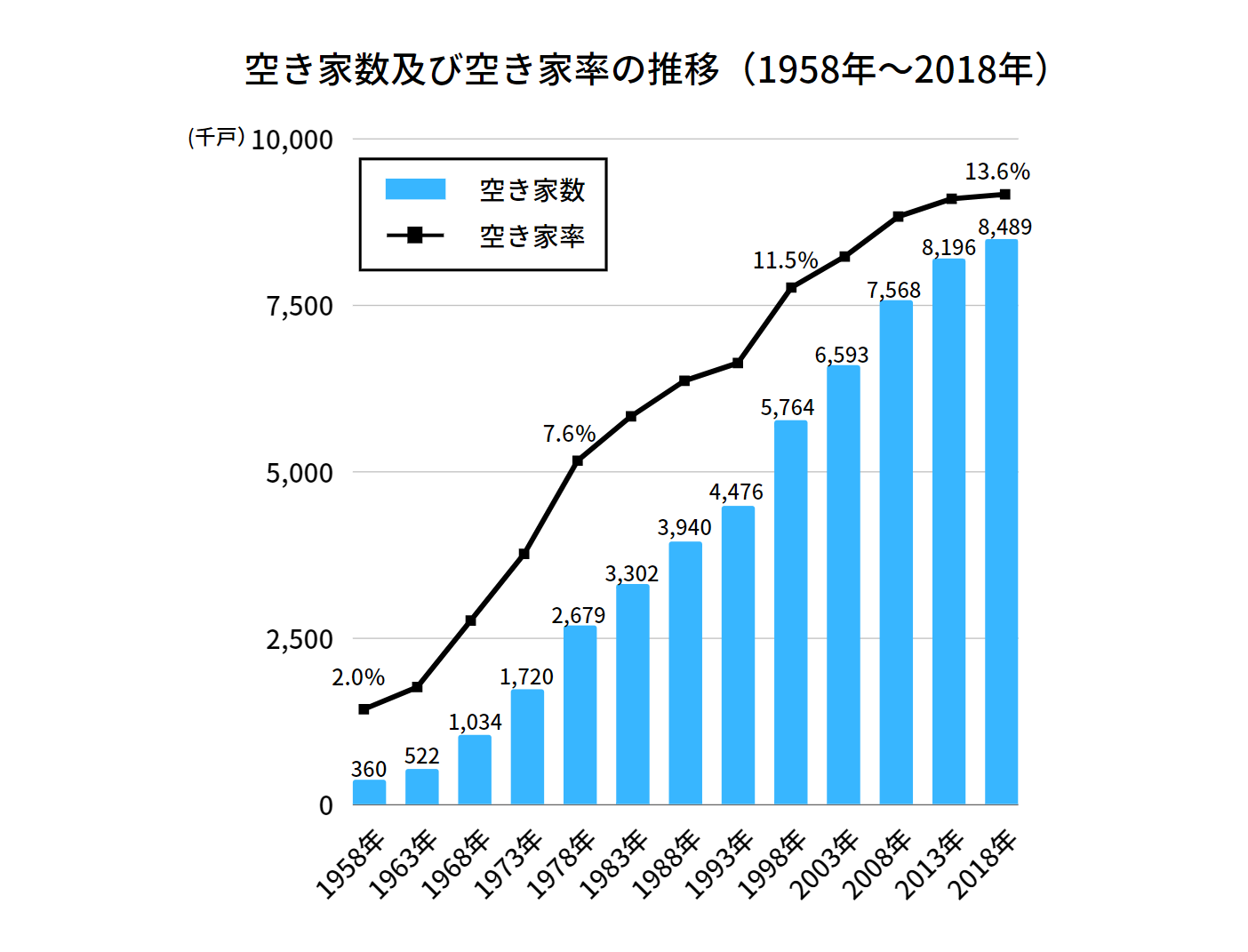 業界研究_住宅業界_空き家数の推移