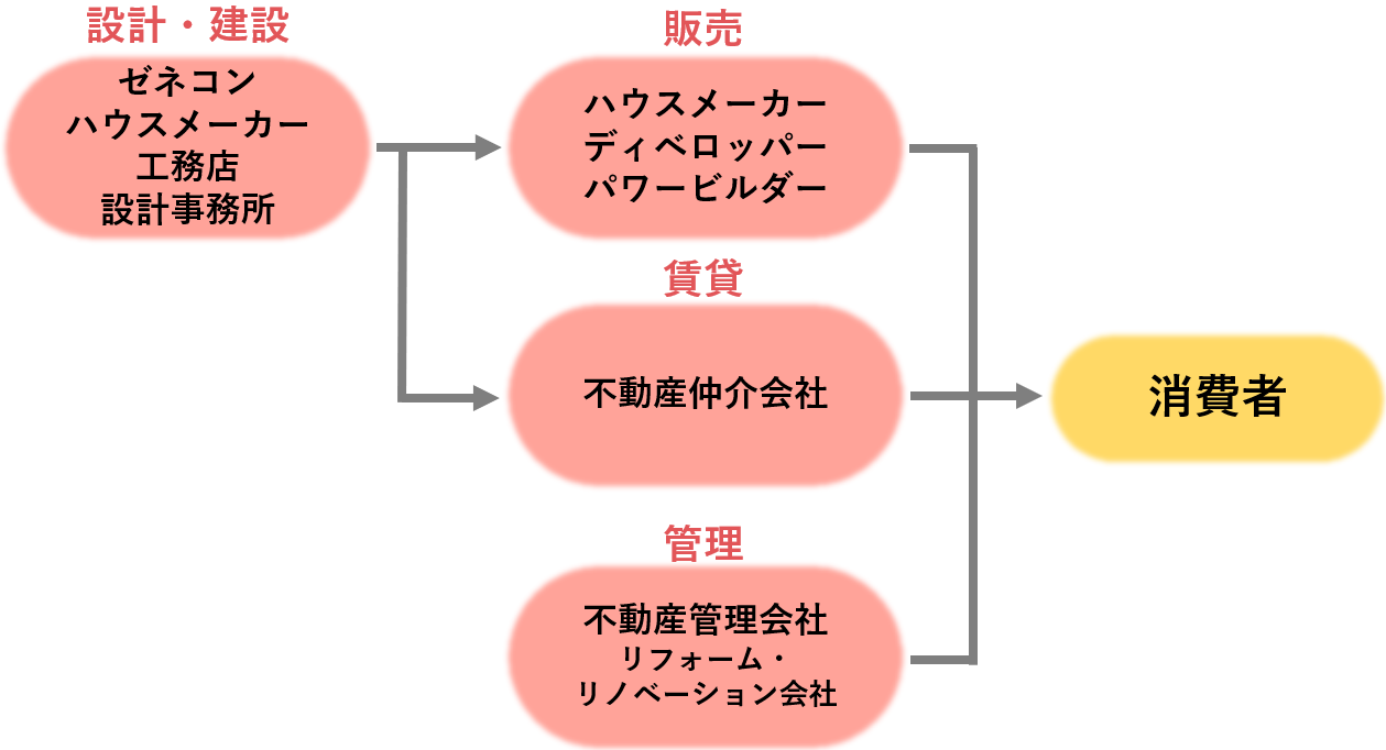 業界研究_住宅業界_仕組み