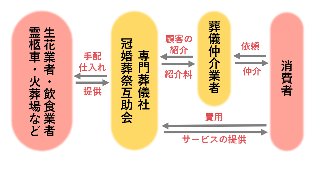 業界研究_葬儀業界_ビジネスモデル