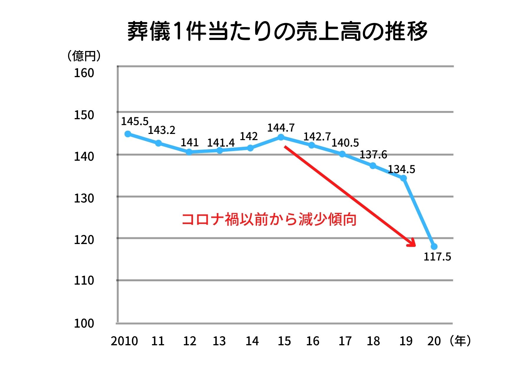 葬儀業界グラフ①