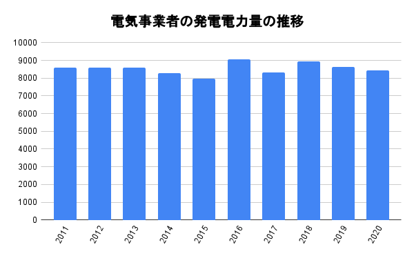 業界研究_電力業界_動向_発電電力量の推移