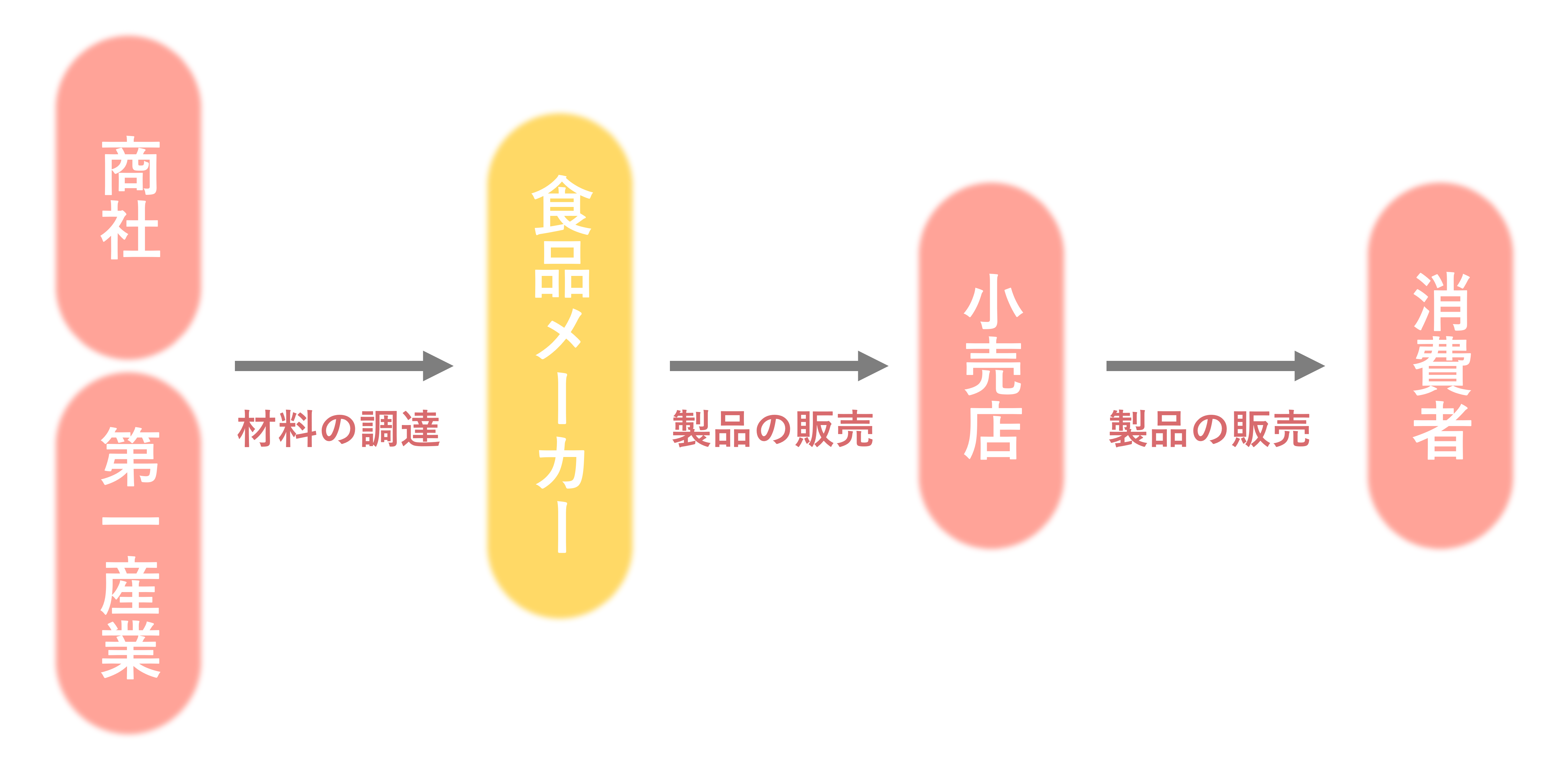 業界研究_食品業界の仕組み