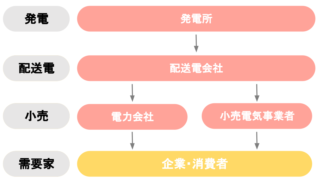 業界研究_電力業界_仕組み