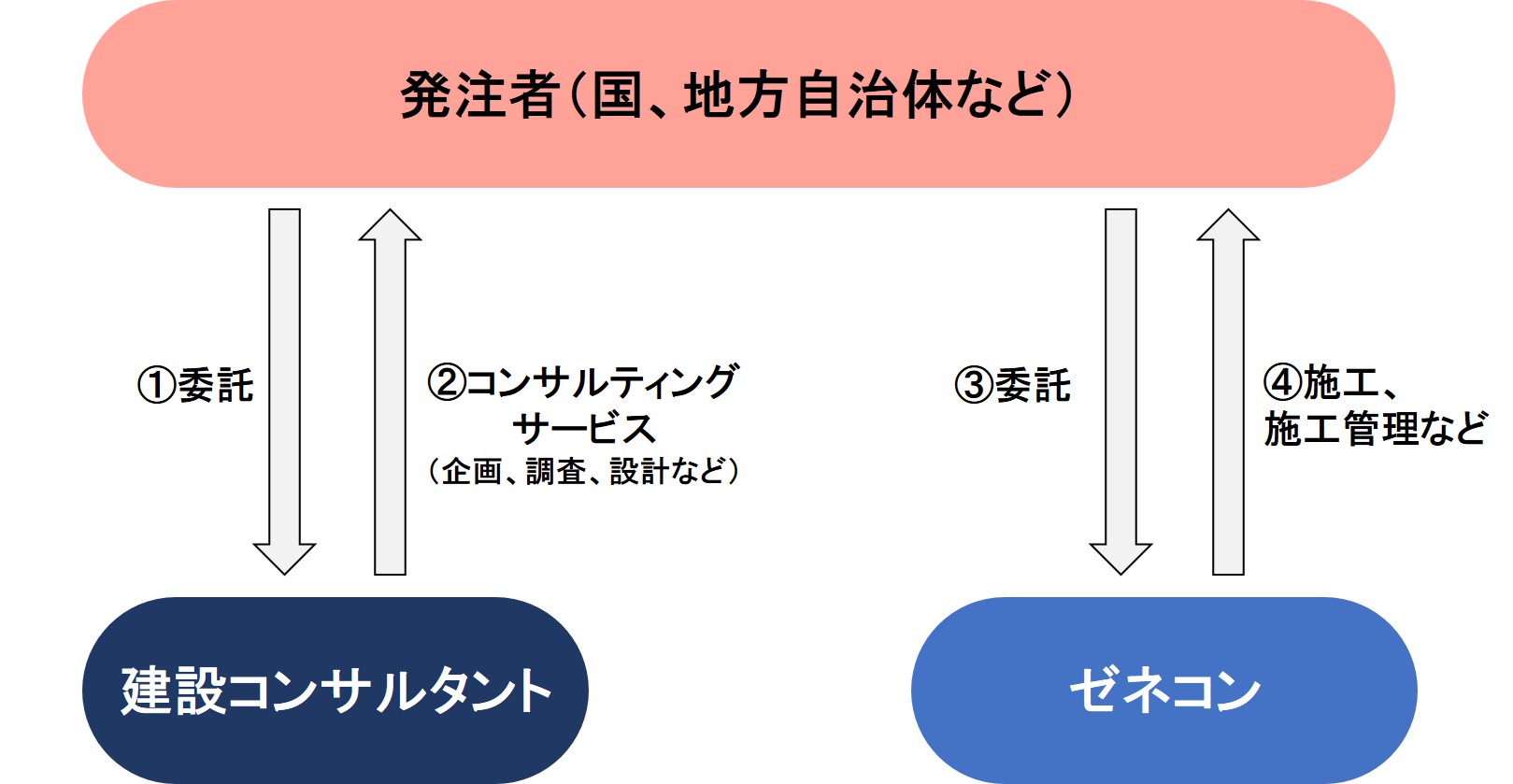 業界研究_建設コンサル業界の仕組み