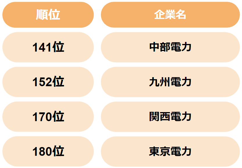 業界研究_電力業界難易度ランキング