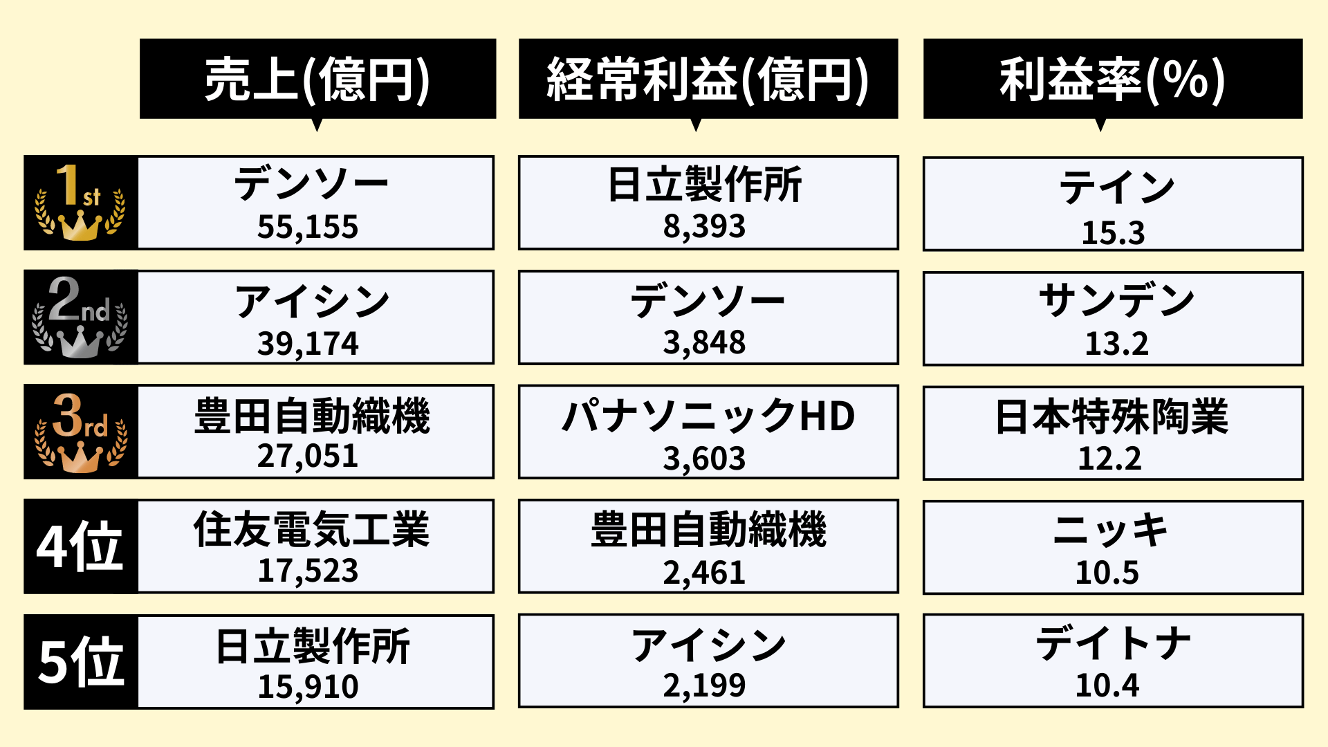 業界研究_自動車部品業界_ランキング1