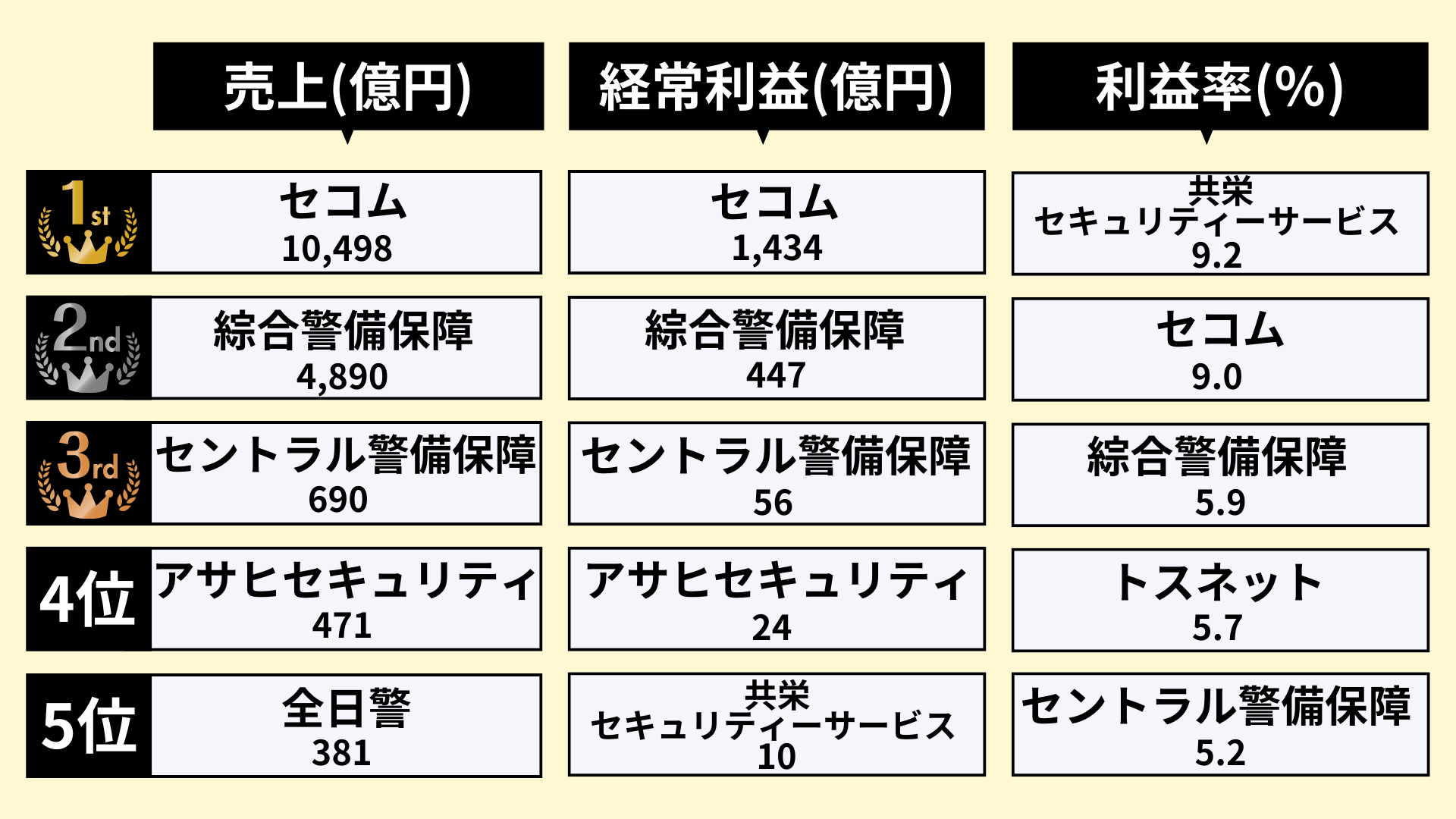 業界研究_警備業界_ランキング